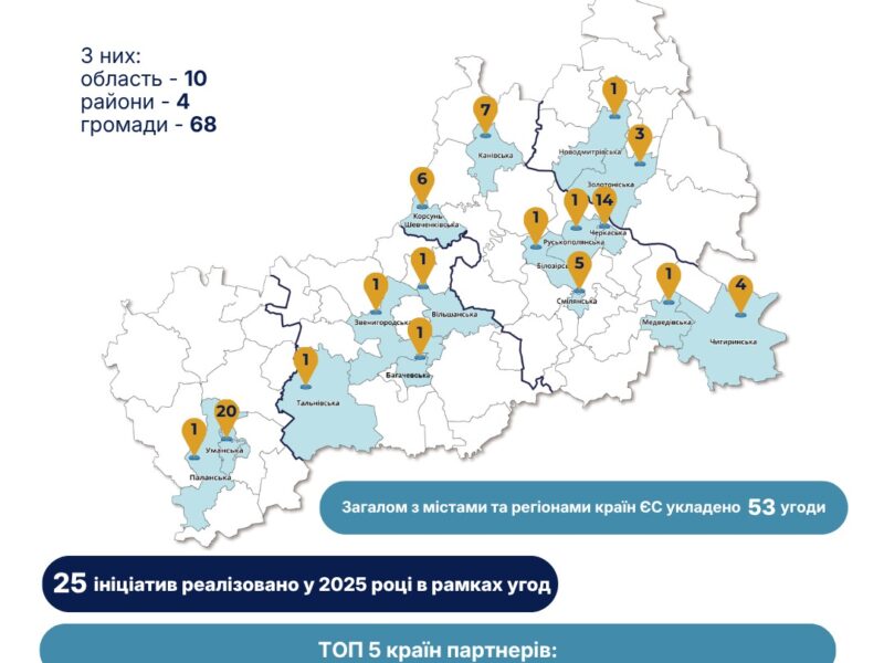 Як міжнародне партнерство змінює Черкащину