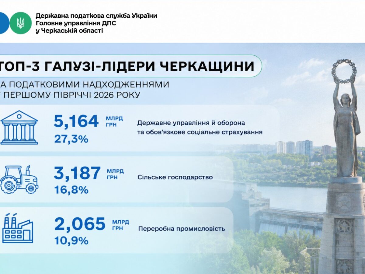 На Черкащині визначили лідерів за обсягом податкових надходжень