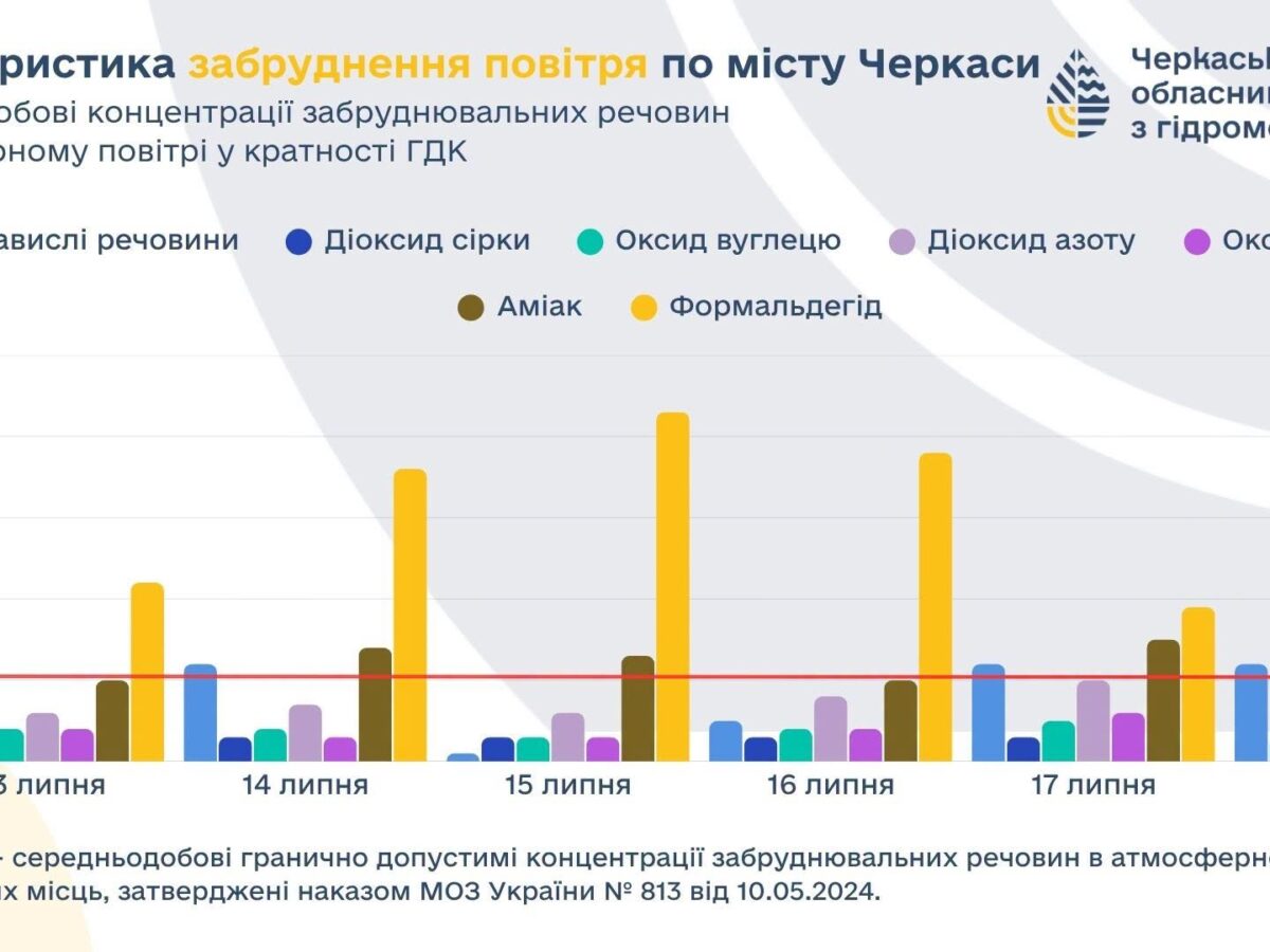 Що показав новий моніторинг повітря у Черкасах
