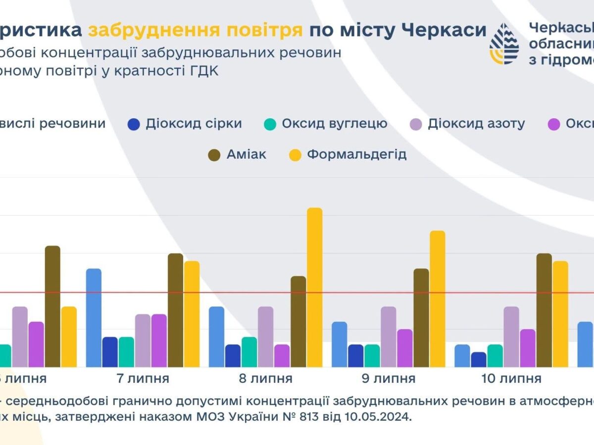 Яким було повітря в Черкасах минулого тижня