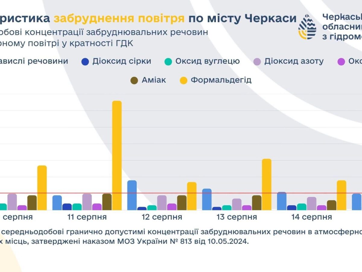 Повітря у Черкасах забруднене кількома небезпечними домішками