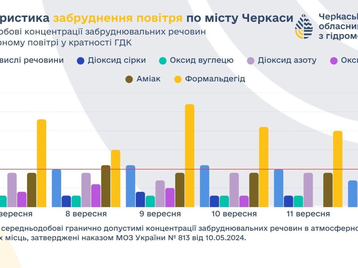 У Черкасах зафіксували перевищення забрудників повітря