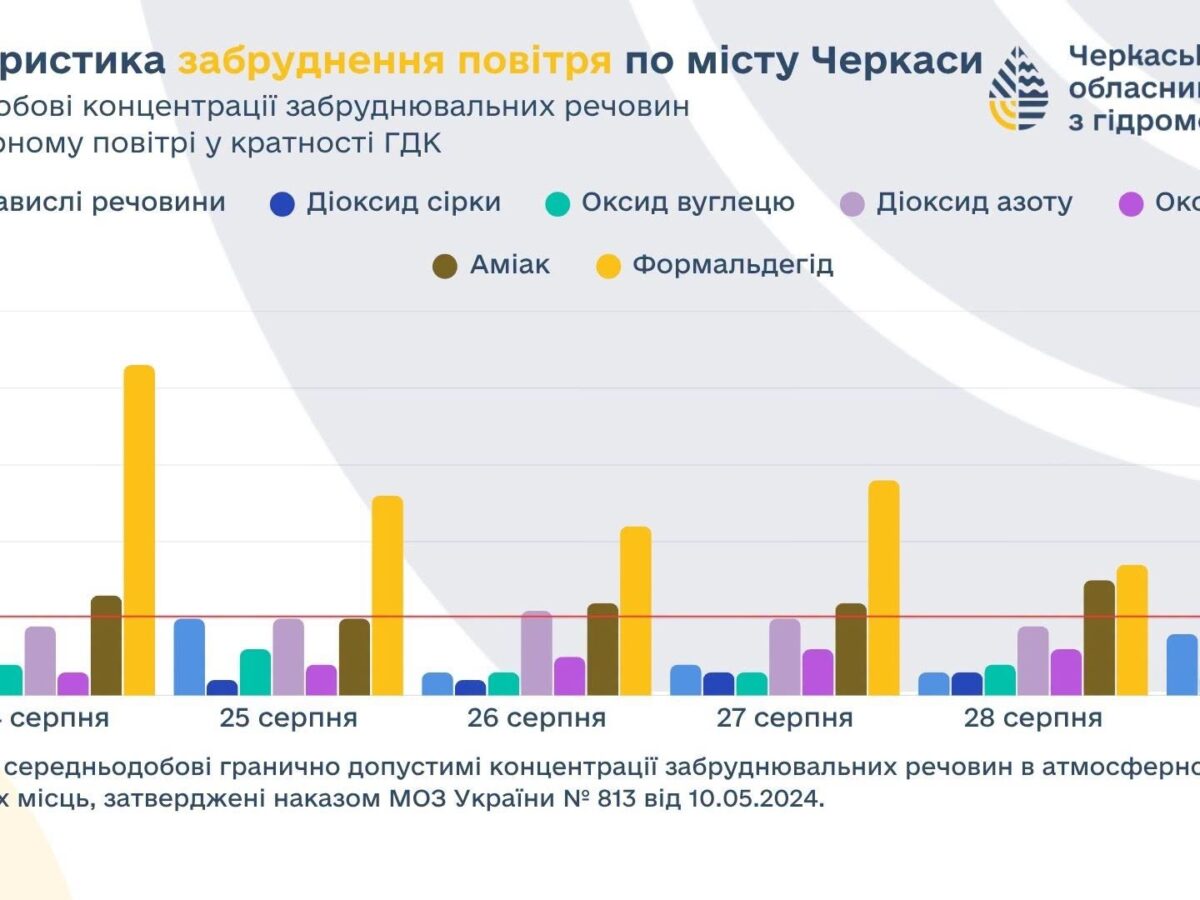 У Черкасах зріс рівень забруднення повітря в окремих районах