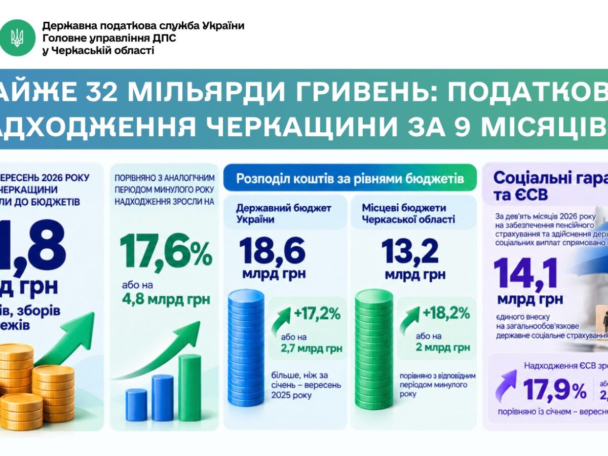 На Черкащині зросли податкові надходження до бюджетів